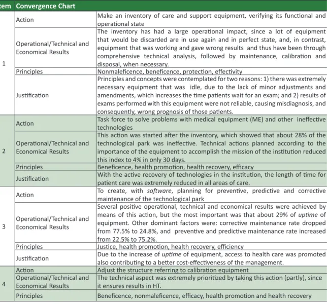 Table 1.  Convergence chart among principles and concepts of bioethics and acions of CE Item Convergence Chart