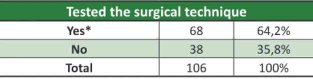 Table  1.  Projects  submited  to  AREC  using  the  surgical technique in the methodology