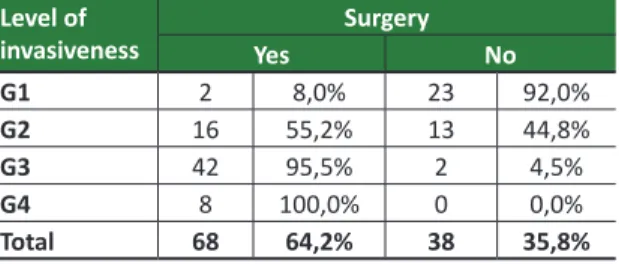 Table  4.  Level of invasiveness, named by the  researcher, correlated to the surgical procedures of  methods submited to AREC