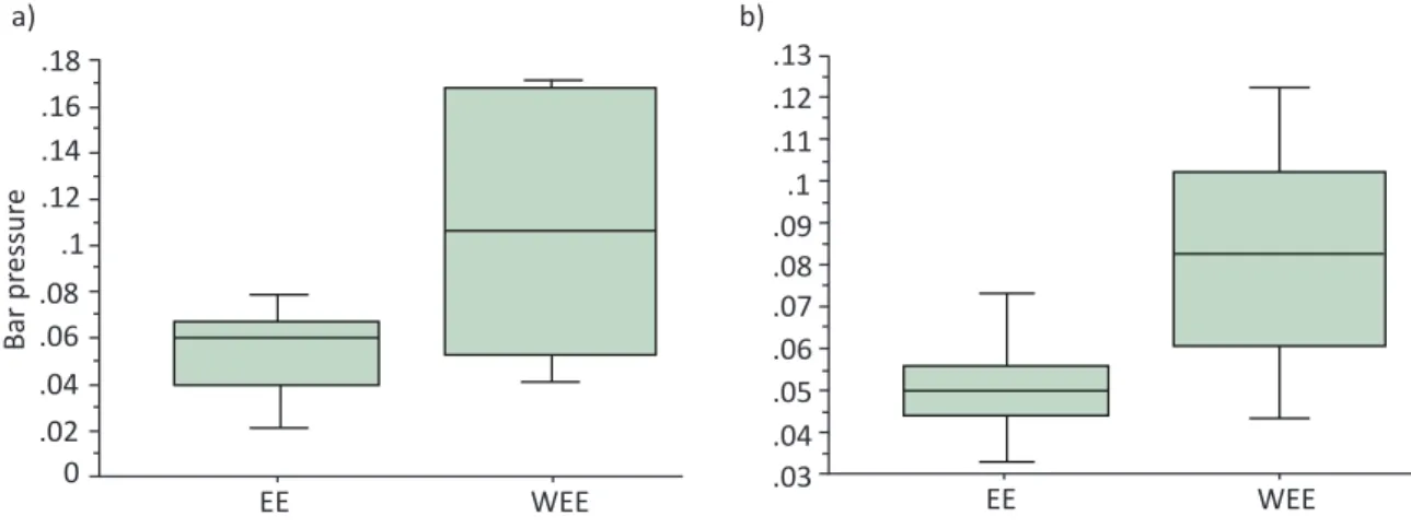 Figure 2. a. Mean diference between standard responses (bar pressure) of operant level for mice undergoing  coninuous reinforcement with EE and without EE (WEE)