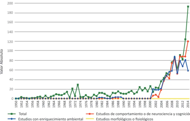 Figura 1. Distribución temporal de los textos cieníicos recuperados por el Portal Capes Periódicos.