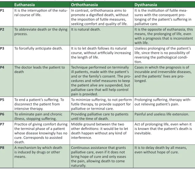 Table 1. Study paricipants’ responses regarding the concepts of euthanasia, orthothanasia and dysthanasia.