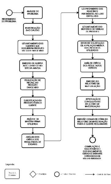 Figura 4 -  Fluxograma da Rastrabilidade  Fonte: Do Autor. 