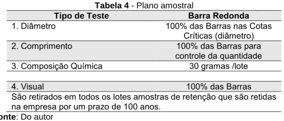Tabela 4 - Plano amostral 