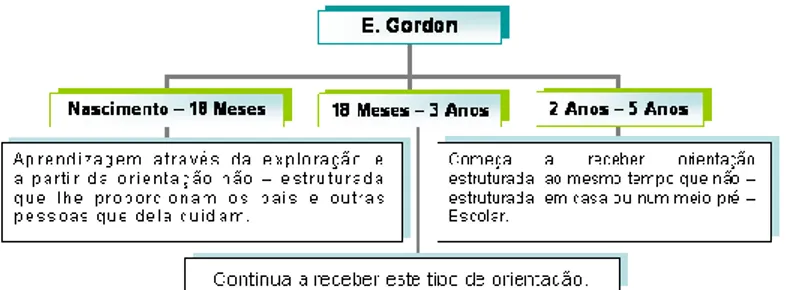 Ilustração 1 -Três Fases de Gordon  3