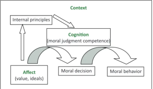 Figure 1.  Moral  competence.  Elaboraion  on  the  “Dual  Aspect  Theory  of  Moral  Behavior  and  Development”  using  the  deiniion  of  “moral  judgment competence”
