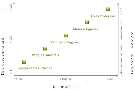 Figura 1. Tipologia dos espaços florestais de recreio segundo a sua dimensão, distância percorrida na  deslocação, e a frequência de utilização