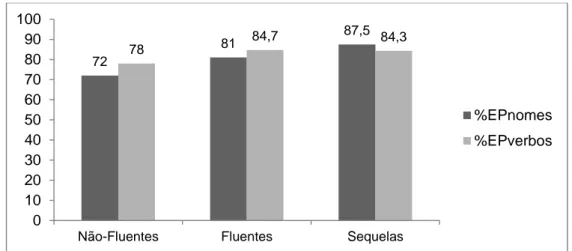 Figura 2. Comparação entre tipos de afasia no discurso semi-espontâneo 