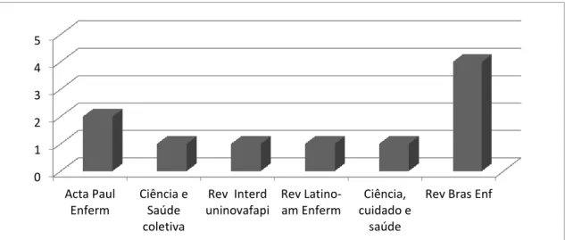 Figura 02: Artigos em revistas científicas relacionados ao tema.