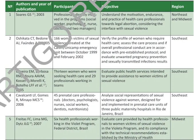 Table 1.  Data, objecives, and region pertaining selected aricles (Jequié/BA, 2014) Nº Authors and year of 