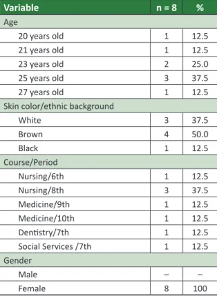 Table 1.  Epidemiological proile of those interviewed. 