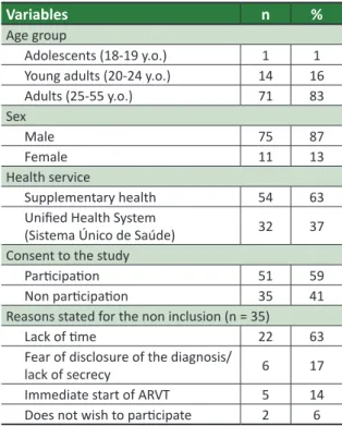 Table 1.  Sociodemographic variables of ARVT virgin  PVHA  assisted  at  the  Referral  Center  (“Centro  de  Referência”) Belo Horizonte/MG, 2014 (n = 86)