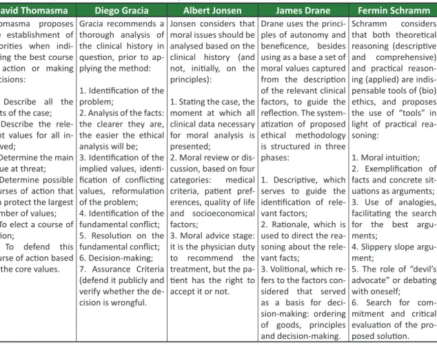 Table 3.  Auxiliary methods for decision-making in clinical (bio)ethics by the author