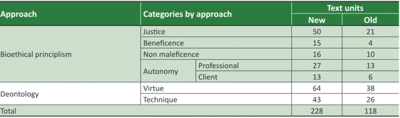 Table 1.  Frequency distribuions, in absolute values, of the text units classiied by approach in the new and  old documents.