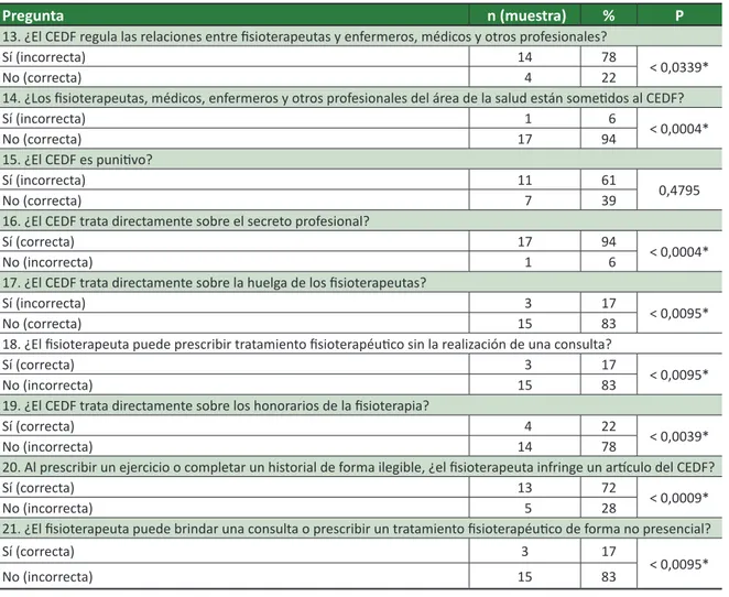 Tabla 3. Distribución de las respuestas del eje Niveles de conocimiento entre docentes isioterapeutas de la  Uepa-Santarém