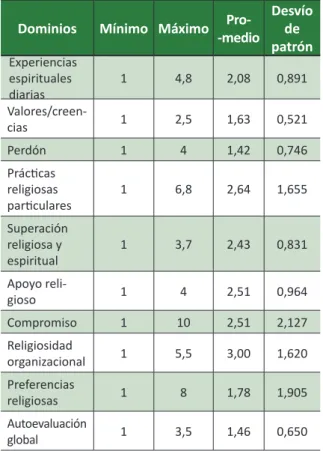 Tabla 2. Puntuación según los dominios de la escala  de medida mulidimensional breve de religiosidad/