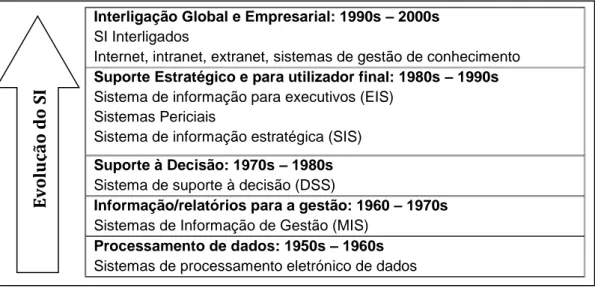 Figura 3. Eras e Tipos de SI (Adaptado de O´Brien, 2002)                                        Fonte: (Lopes, Morais, &amp; Carvalho, 2009) 