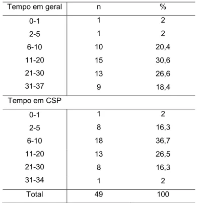 Tabela 5 – Tempo de exercício profissional da amostra, em anos, em geral e  em CSP (n=49)  Tempo em geral  n  %  0-1  2-5  6-10  11-20  21-30  31-37  1  2 1 2 10  20,4 15 30,6 13 26,6  9  18,4  Tempo em CSP    0-1  2-5  6-10  11-20  21-30  31-34  1  2 8  1