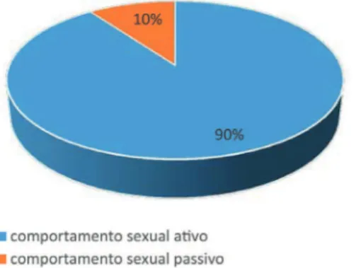 Figura  1.  Xingamentos  de  homens  homossexuais  atribuídos  a  homens  homossexuais  na  categoria “comportamento sexual”