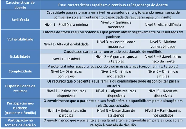Tabela 1- Características das necessidades do doente e seus níveis segundo o Modelo de Sinergia, adaptado de Kaplow e Hrdin,  2007 (elaborado pelo próprio autor) 