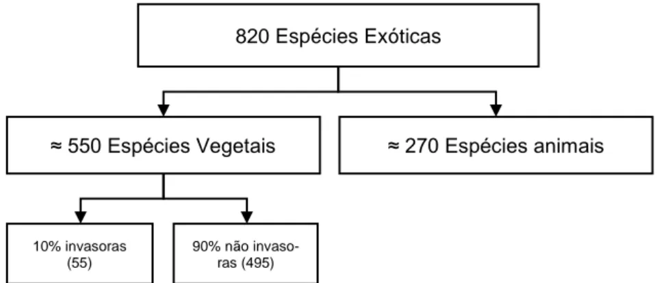 Figura 3.3 – Distinção e relação de espécies exóticas introduzidas em Portugal (Fonte: 