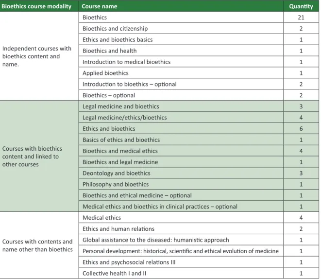 Table 1.  Distribuion of modaliies and names of bioethics courses 
