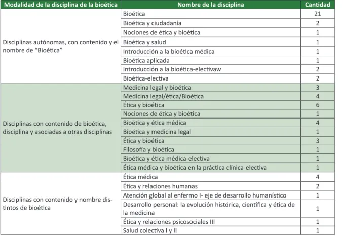 Tabla 1.  Distribución de los términos y nombres de las disciplinas de la bioéica
