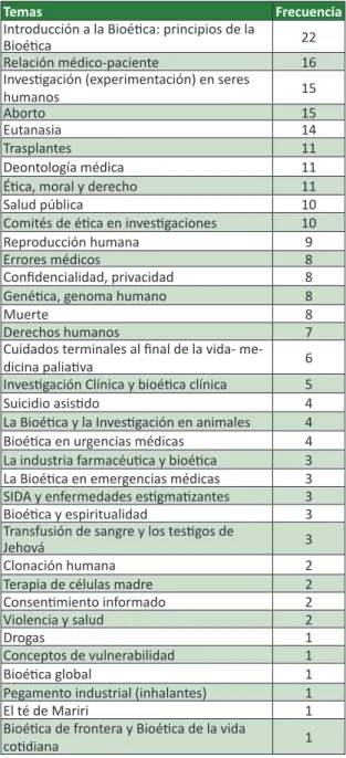 Tabla 2. Distribución de los temas de las disciplinas  de bioéica en las facultades invesigada
