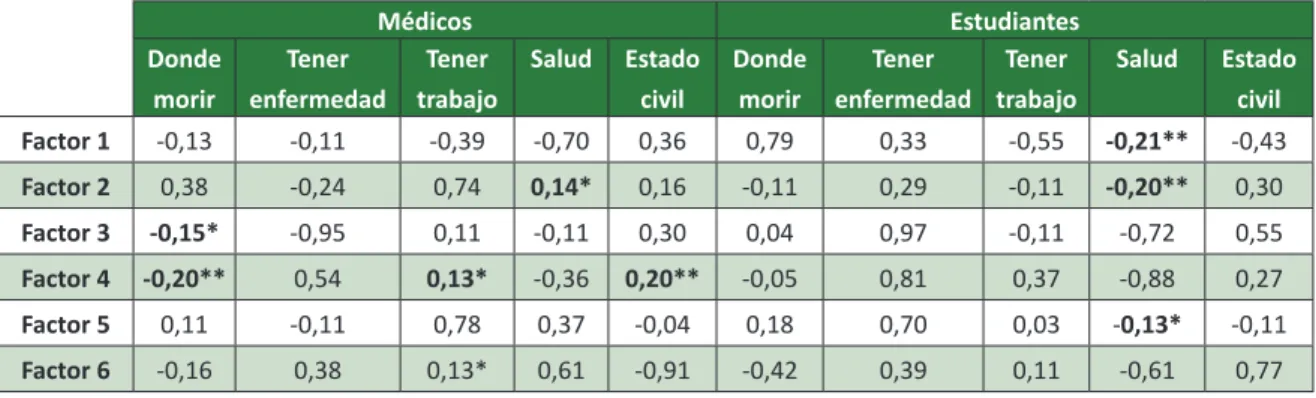Tabla 1.  Correlación de los factores de la EPMD con variables demográicas 