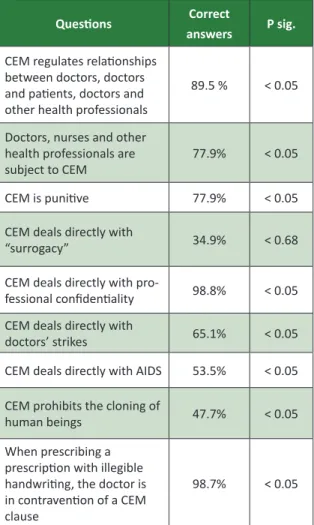 Table 1. Correct answers to quesions about the  Code of Medical Ethics