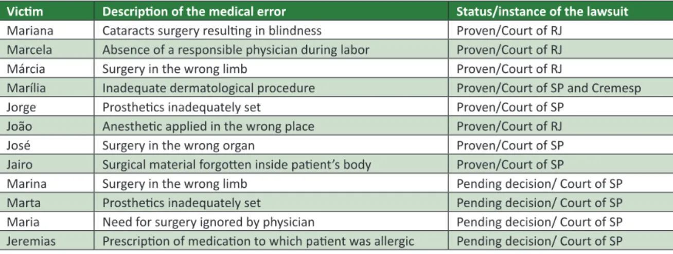 Table 1. Descripion and status of medical error cases between October 2011 and October 2012.