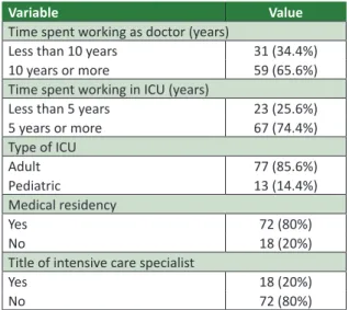 Table 2 shows the responses of the intensive  care doctors to the second part of the quesionnaire,  and Table 3 presents the correlaions between the  statements of the professionals and some variables