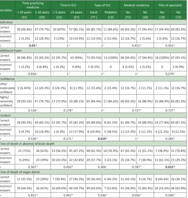Table 3. Correlaions of knowledge of intensive care doctors with selected study variables