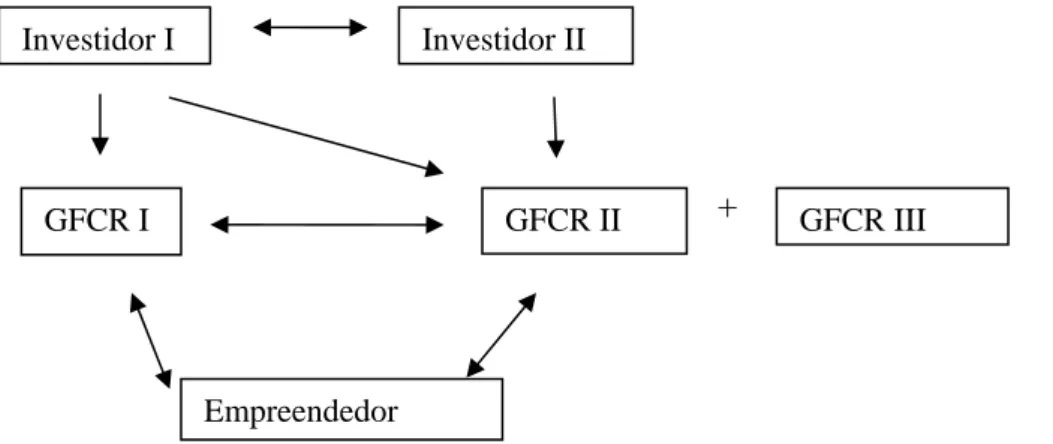 Figura II. Baseado no esquema de CUMMING e JOHAN 135 . Pretende apenas demonstrar as  relações numa estrutura organizatória simples de investimento em capital de risco
