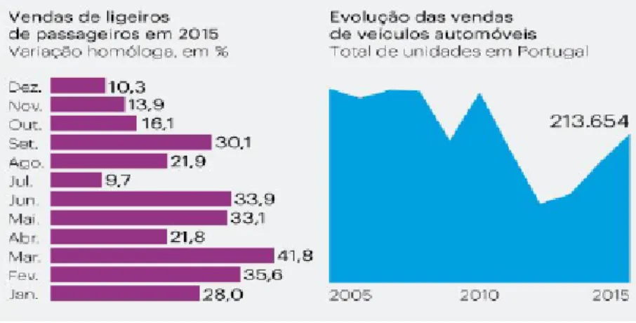 Figura 1 - Vendas de carros ligeiros de passageiros no ano de 2015 e os últimos 11 anos   Fonte: ACAP, citado pelo jornal Público, dia 04 de Janeiro, 2016 4