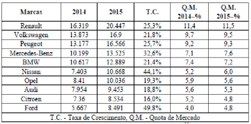 Tabela 1 – As 10 marcas mais vendidas em Portugal em 2015   Fonte: http://www.nvalores.pt/carros-mais-vendidos-em-portugal/ ) 