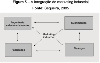Figura 5 – A integração do marketing industrial   Fonte: Sequeira, 2005 