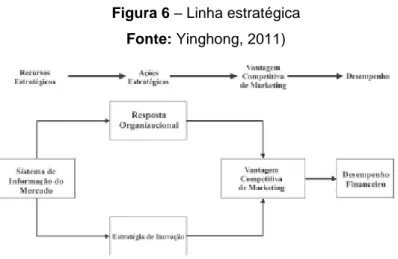 Figura 6 – Linha estratégica   Fonte: Yinghong, 2011) 