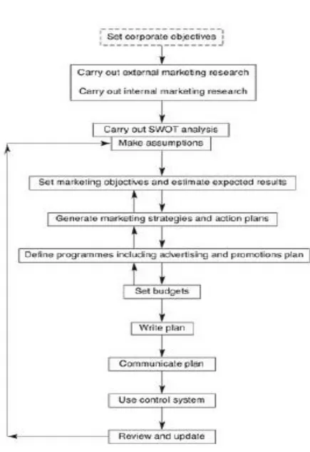 Figura 7 – Processo do Planeamento de Marketing   Fonte: Westwood, 2006)