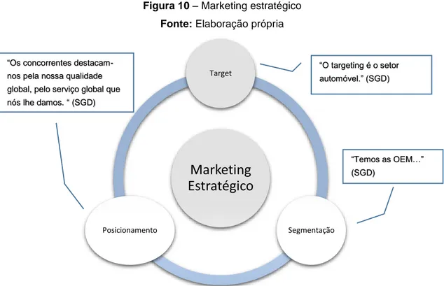 Figura 10 – Marketing estratégico   Fonte: Elaboração própria 