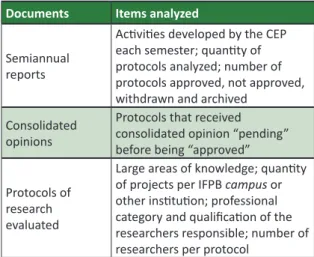 Table 1. Documental research  map Documents Items analyzed