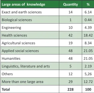 Table 1. Research protocols per large area   Large areas of  knowledge Quanity %
