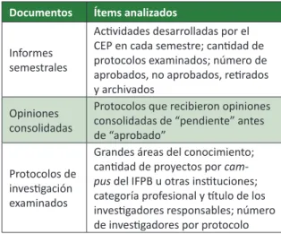 Cuadro 1.  Guión invesigación documental Documentos Ítems analizados