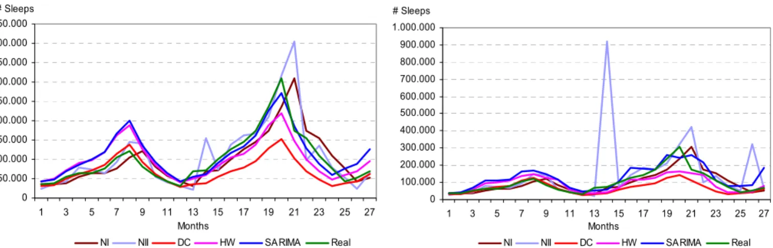 Table 1 presents the ex-post forecast errors in both cases, namely:  the total overnights in  the Azores based on the total data sample (chart 3); and overnights (chart 4) segmented by  tourist’s country of origin