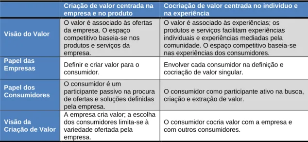 Tabela 1 - A transformação do Processo de Criação de Valor 4