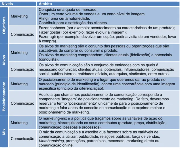 Tabela 6 - As correspondências Marketing - Comunicação 10