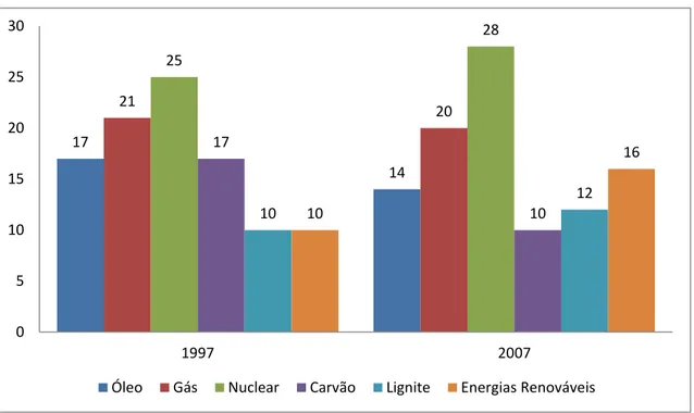 Gráfico 1 - Produção de energia – distribuição de combustíveis na UE (1997 – 2007) 22   