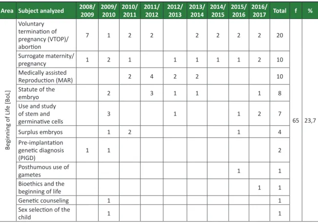 Table 1. Distribuion of the most frequent theme choices Area Subject analyzed 2008/ 