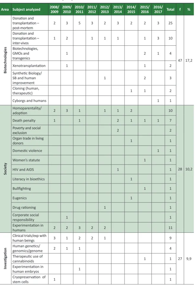 Table 2. Distribuion of intermediary frequencies of theme choices Area Subject analyzed 2008/ 