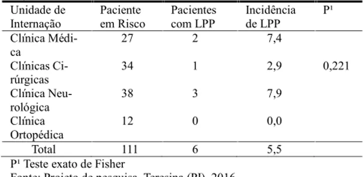 Tabela 2. Incidência Cumulativa de LPP segundo a unidade de inter- inter-nação Unidade de Internação Paciente em Risco Pacientescom LPP Incidênciade LPP P¹ Clínica  Médi-ca 27 2 7,4 Clínicas  Ci-rúrgicas 34 1 2,9 0,221 Clínica  Neu-rológica 38 3 7,9 Clínic
